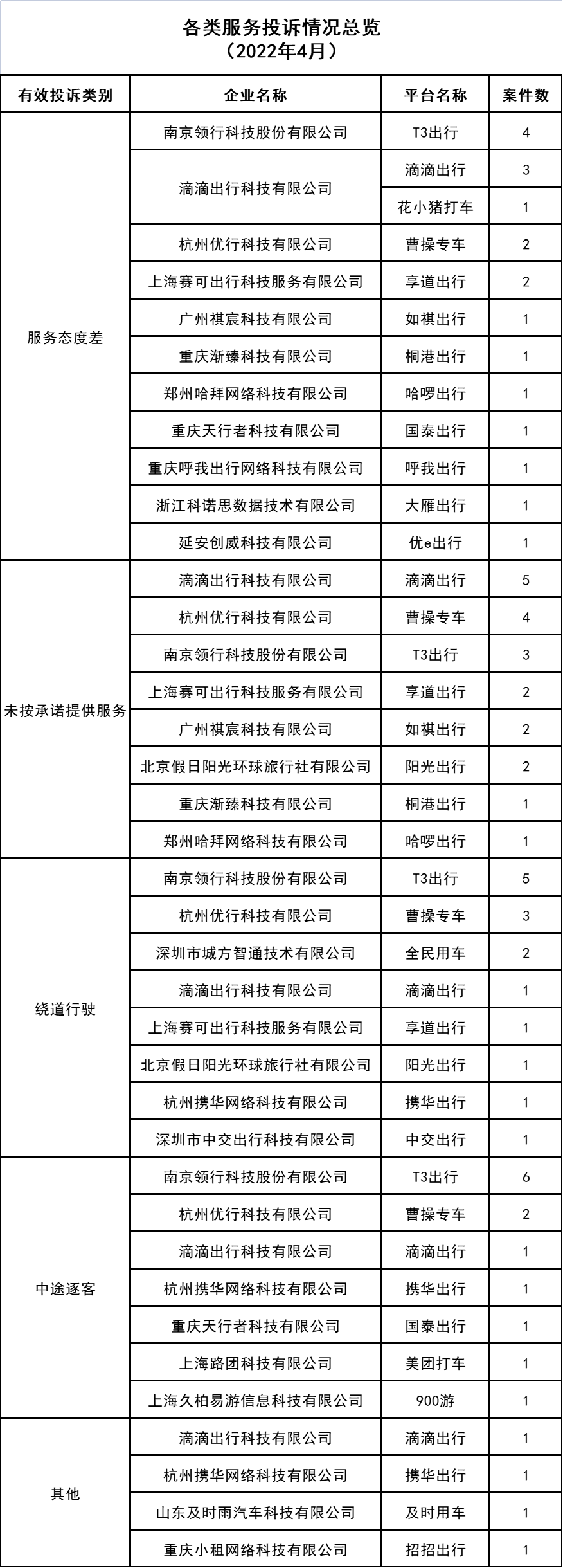 各類服務(wù)投訴情況總覽_網(wǎng)約車牌照申請代辦_網(wǎng)絡(luò)預(yù)約出租汽車經(jīng)營許可證_網(wǎng)約車經(jīng)營許可證