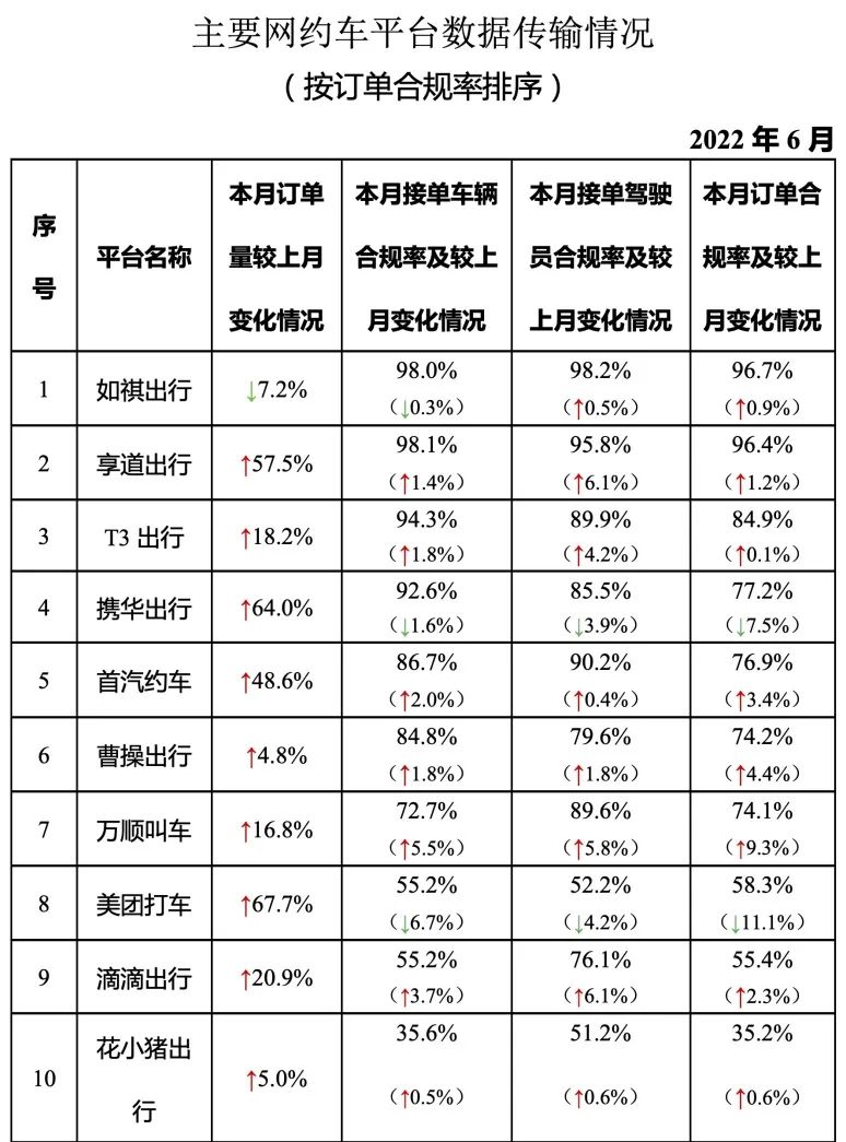 主要網(wǎng)約車平臺(tái)數(shù)據(jù)傳輸情況_網(wǎng)約車平臺(tái)經(jīng)營許可證_網(wǎng)約車系統(tǒng)開發(fā)_網(wǎng)約車平臺(tái)