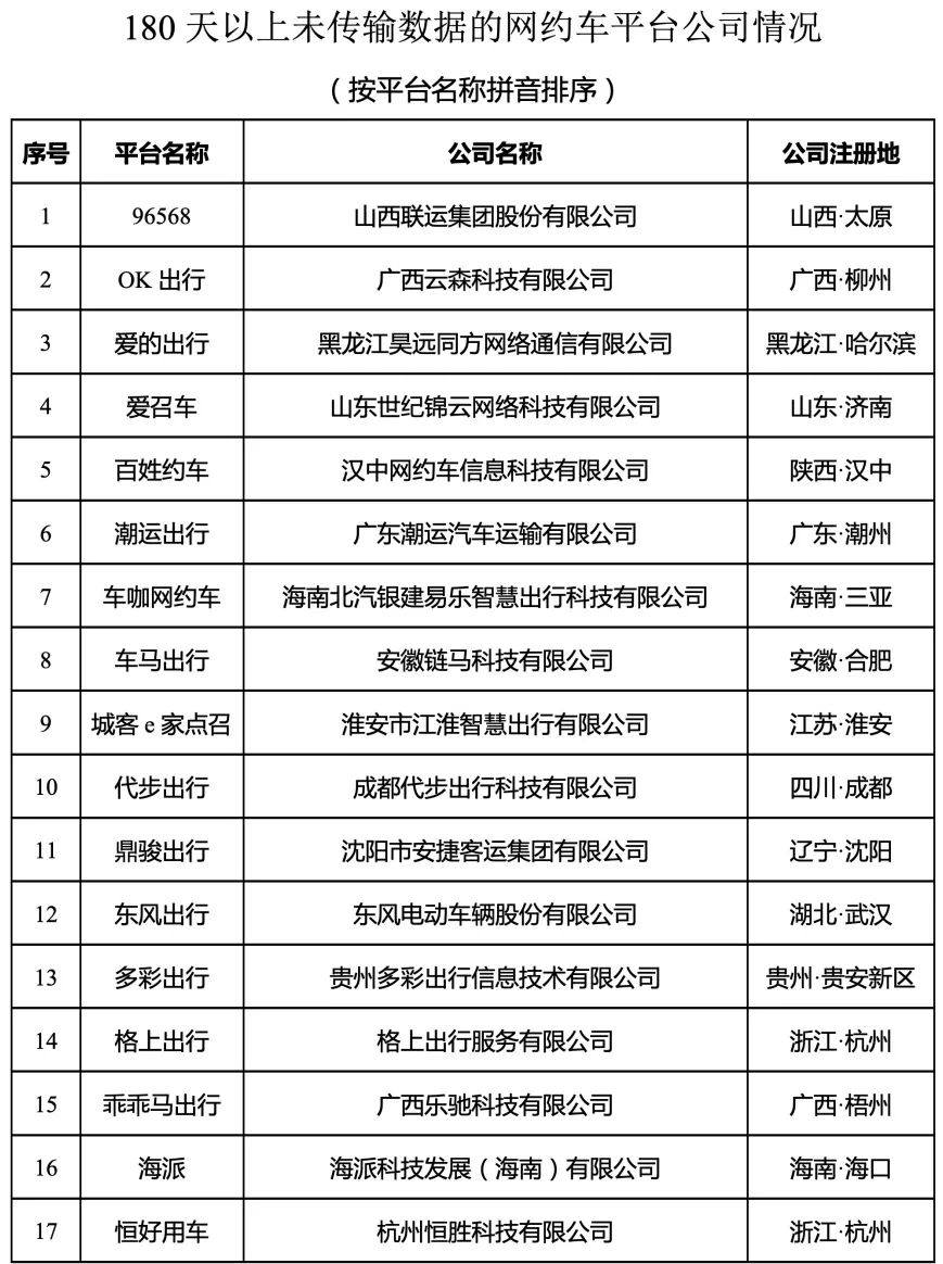 180天以上未傳輸數(shù)據(jù)的網(wǎng)約車平臺(tái)公司情況內(nèi)容1_網(wǎng)約車平臺(tái)經(jīng)營許可證_網(wǎng)約車系統(tǒng)開發(fā)_網(wǎng)約車平臺(tái)