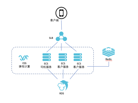 網(wǎng)約車系統(tǒng)架構(gòu)設(shè)計(jì)_網(wǎng)約車軟件開發(fā)_網(wǎng)約車系統(tǒng)_網(wǎng)約車系統(tǒng)開發(fā)方案