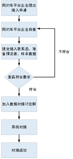 網(wǎng)約車(chē)平臺(tái)數(shù)據(jù)對(duì)接流程說(shuō)明_網(wǎng)約車(chē)牌照_網(wǎng)約車(chē)平臺(tái)_網(wǎng)約車(chē)平臺(tái)數(shù)據(jù)