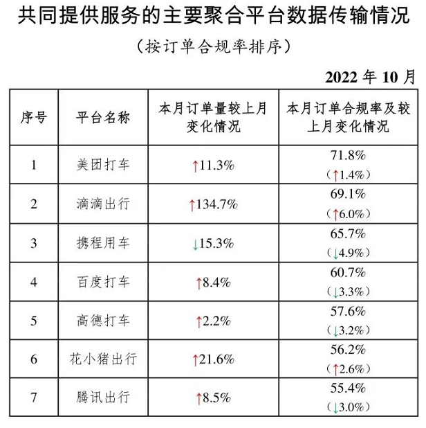 共同提供服務(wù)的主要聚合平臺(tái)數(shù)據(jù)傳輸情況_網(wǎng)約車系統(tǒng)開發(fā)_網(wǎng)約車平臺(tái)_網(wǎng)約車經(jīng)營許可證