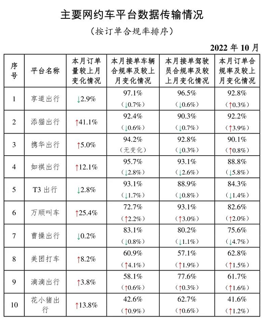 主要網(wǎng)約車平臺(tái)數(shù)據(jù)傳輸情況_網(wǎng)約車系統(tǒng)開發(fā)_網(wǎng)約車平臺(tái)_網(wǎng)約車經(jīng)營許可證