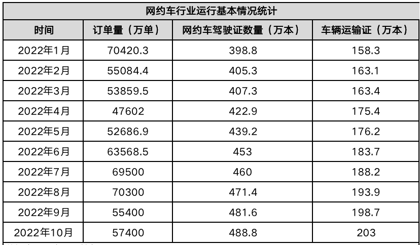 網(wǎng)約車行業(yè)運(yùn)行基本情況統(tǒng)計(jì)_網(wǎng)約車系統(tǒng)開發(fā)_網(wǎng)約車平臺(tái)_網(wǎng)約車經(jīng)營許可證