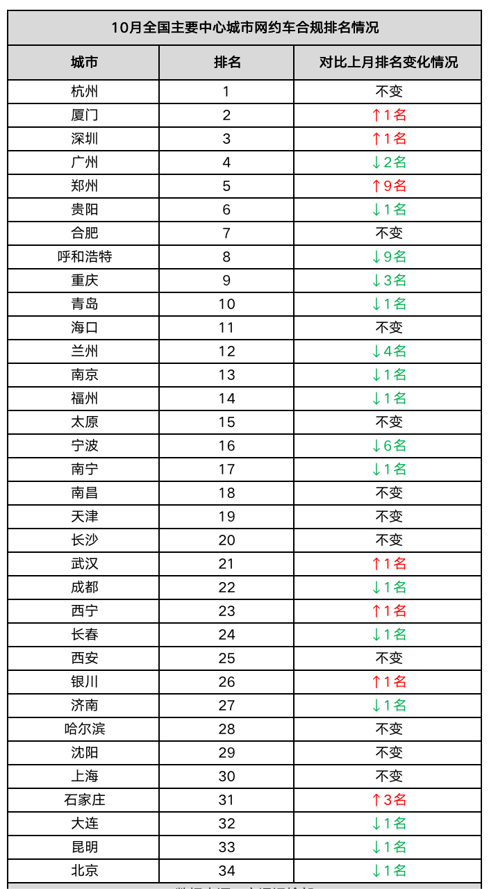 10月全國主要中心城市網(wǎng)約車合規(guī)排名情況_網(wǎng)約車系統(tǒng)開發(fā)_網(wǎng)約車平臺(tái)_網(wǎng)約車經(jīng)營許可證