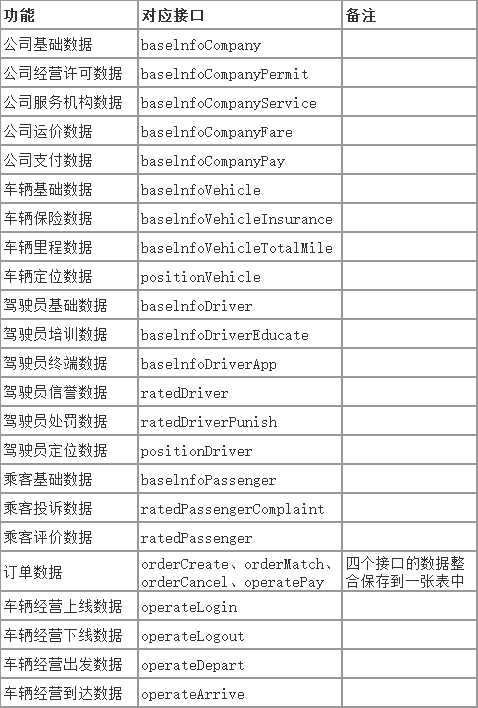 Ptaxi網(wǎng)約車牌照代辦整理貴州省網(wǎng)約車監(jiān)管平臺(tái)數(shù)據(jù)對(duì)接說明_網(wǎng)約車軟件開發(fā)_網(wǎng)約車牌照申請(qǐng)代辦_網(wǎng)約車監(jiān)管平臺(tái)數(shù)據(jù)對(duì)接