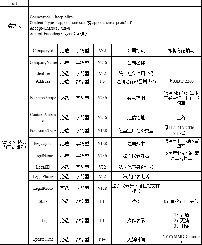 Ptaxi猿著網(wǎng)約車國牌地牌代辦整理福州市網(wǎng)絡(luò)預(yù)約出租汽車監(jiān)管信息接入技術(shù)要求_網(wǎng)約車國牌地牌_網(wǎng)約車平臺_網(wǎng)約車監(jiān)管平臺數(shù)據(jù)上傳