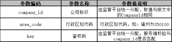 Ptaxi猿著網(wǎng)約車國牌地牌代辦整理福州市網(wǎng)絡(luò)預(yù)約出租汽車監(jiān)管信息接入技術(shù)要求_網(wǎng)約車國牌地牌_網(wǎng)約車平臺_網(wǎng)約車監(jiān)管平臺數(shù)據(jù)上傳