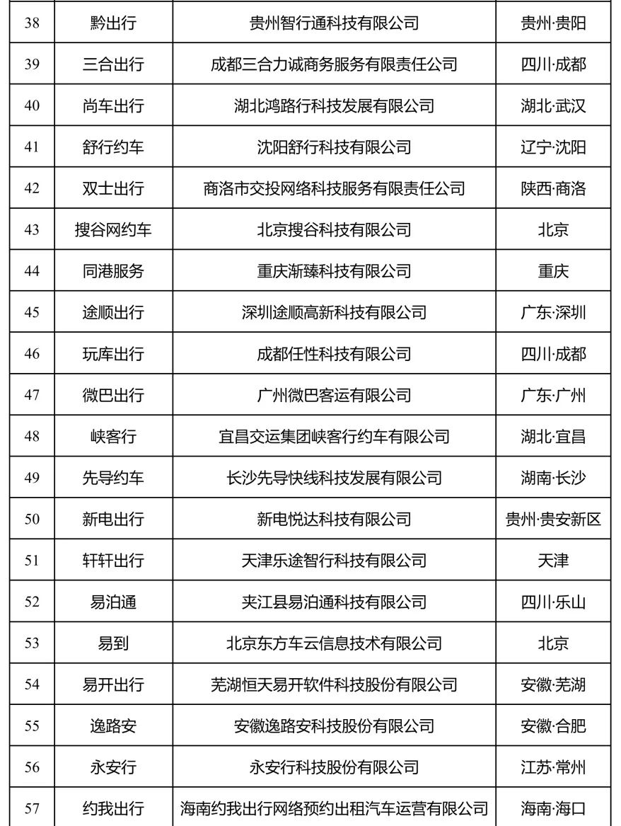 Ptaxi猿著網(wǎng)約車系統(tǒng)開發(fā)整理了180天以上未傳輸數(shù)據(jù)的網(wǎng)約車平臺公司情況