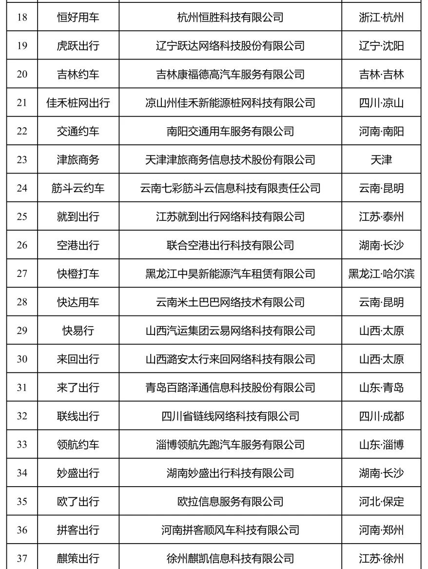 Ptaxi猿著網(wǎng)約車系統(tǒng)開發(fā)整理了180天以上未傳輸數(shù)據(jù)的網(wǎng)約車平臺公司情況