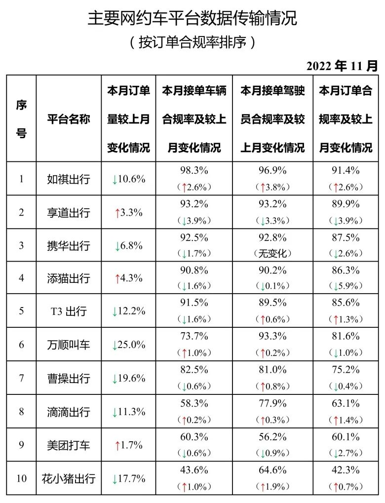 Ptaxi猿著網(wǎng)約車系統(tǒng)開發(fā)整理了主要網(wǎng)約車平臺數(shù)據(jù)傳輸情況