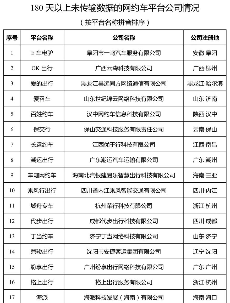 Ptaxi猿著網(wǎng)約車系統(tǒng)開發(fā)整理了180天以上未傳輸數(shù)據(jù)的網(wǎng)約車平臺公司情況