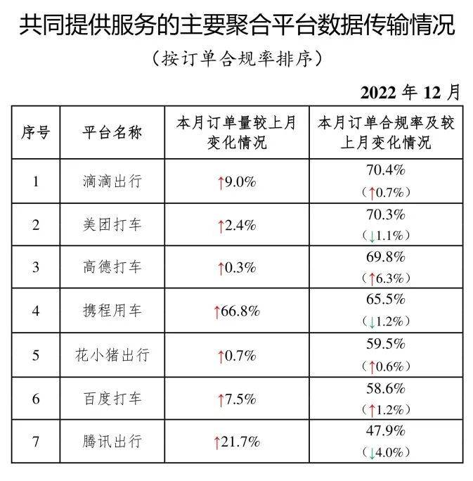 共同提供服務(wù)的主要網(wǎng)約車聚合平臺(tái)數(shù)據(jù)傳輸情況_網(wǎng)約車系統(tǒng)開發(fā)_網(wǎng)約車平臺(tái)經(jīng)營許可證_網(wǎng)約車平臺(tái)_網(wǎng)約車聚合平臺(tái)