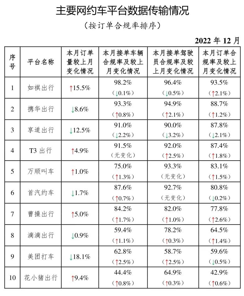 主要網(wǎng)約車平臺(tái)數(shù)據(jù)傳輸情況_網(wǎng)約車系統(tǒng)開發(fā)_網(wǎng)約車平臺(tái)經(jīng)營許可證_網(wǎng)約車平臺(tái)_網(wǎng)約車聚合平臺(tái)