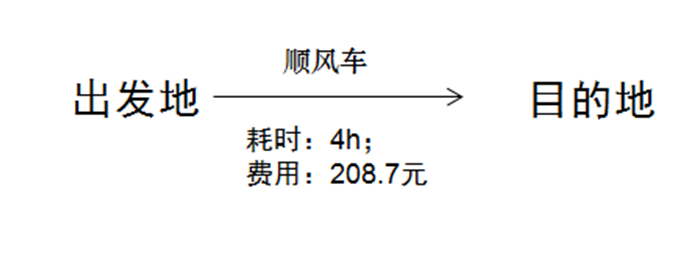 Ptaxi猿著順風(fēng)車系統(tǒng)開發(fā)認(rèn)為順風(fēng)車替代道路客運(yùn)是可行的_順風(fēng)車系統(tǒng)開發(fā)_定制客運(yùn)系統(tǒng)_城際車軟件開發(fā)