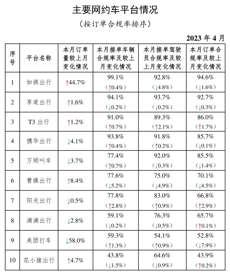 4月份網(wǎng)約車行業(yè)運行基本情況：主要網(wǎng)約車平臺情況_網(wǎng)約車平臺_網(wǎng)約車平臺經(jīng)營許可證_網(wǎng)約車牌照申請代辦