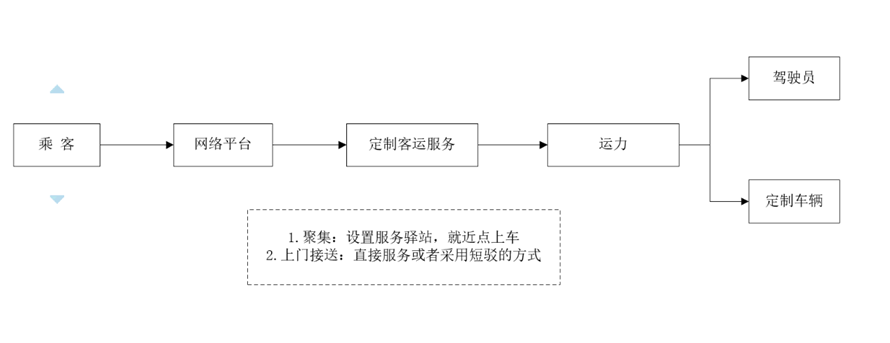 定制客運(yùn)車輛的選擇應(yīng)該從兩個(gè)維度考慮_定制客運(yùn)_定制客運(yùn)系統(tǒng)_定制客運(yùn)系統(tǒng)開發(fā)