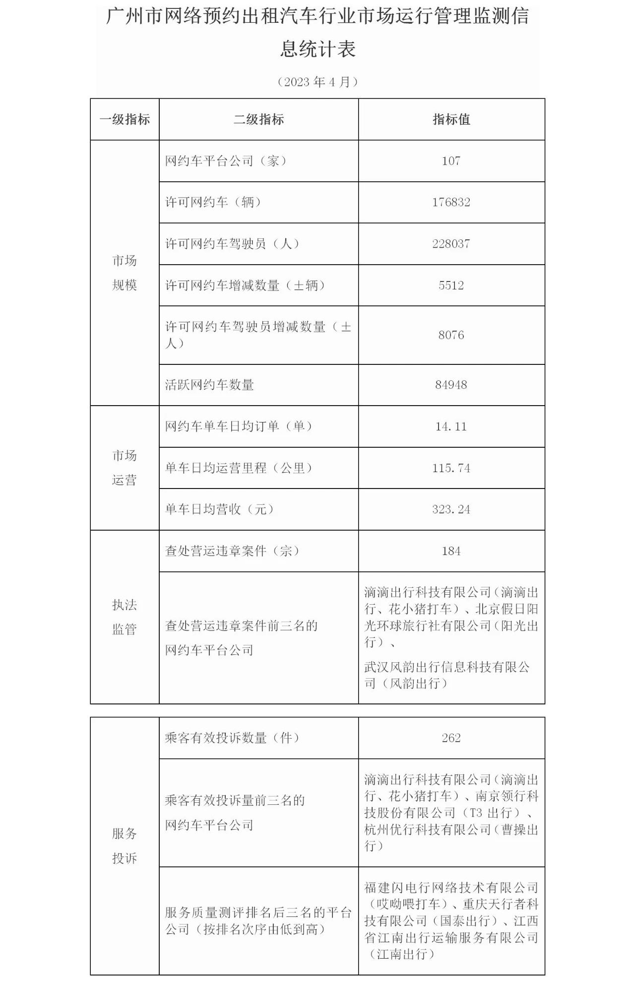 廣州市2023年4月份網(wǎng)絡(luò)預(yù)約出租汽車市場運(yùn)行管理監(jiān)測信息月報_網(wǎng)約車平臺開發(fā)_網(wǎng)約車平臺_網(wǎng)約車軟件開發(fā)