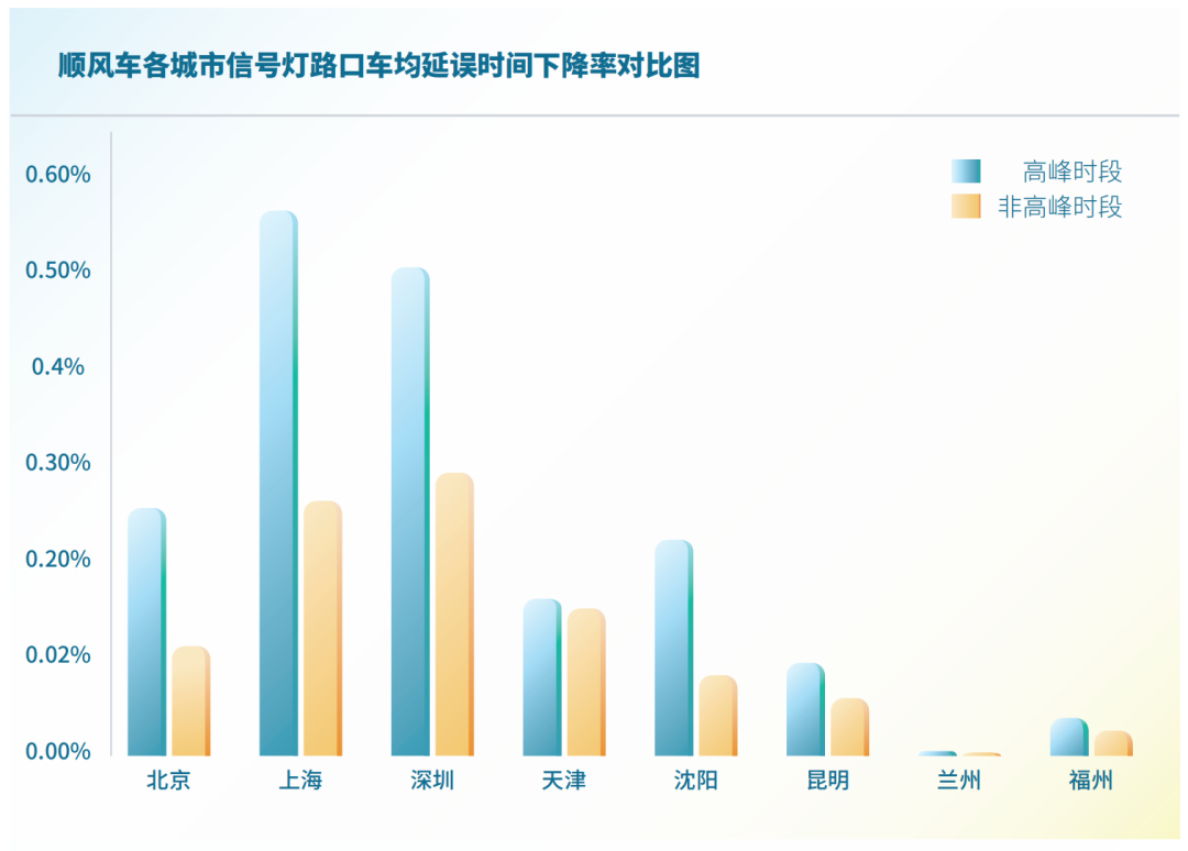 順風(fēng)車各城市信號燈路口車均延時間下降率對比圖_順風(fēng)車軟件開發(fā)_順風(fēng)車系統(tǒng)開發(fā)_順風(fēng)車app開發(fā)_順風(fēng)車小程序開發(fā)