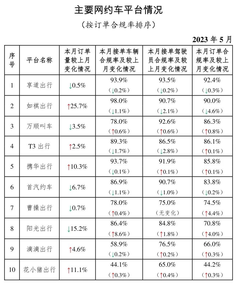 5月主要網(wǎng)約車平臺情況_網(wǎng)約車牌照_網(wǎng)約車牌照申請_網(wǎng)約車平臺經(jīng)營許可證_網(wǎng)約車經(jīng)營許可證