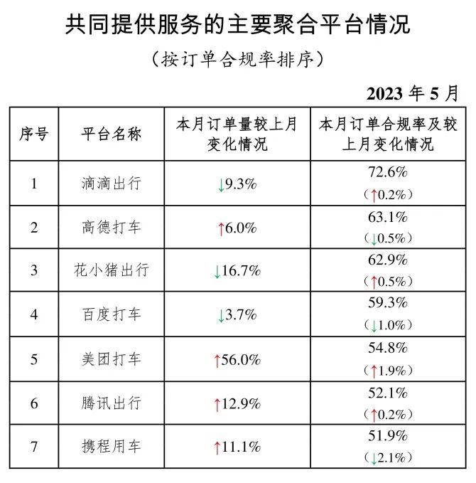 共同提供服務(wù)的主要聚合平臺情況_網(wǎng)約車牌照_網(wǎng)約車牌照申請_網(wǎng)約車平臺經(jīng)營許可證_網(wǎng)約車經(jīng)營許可證