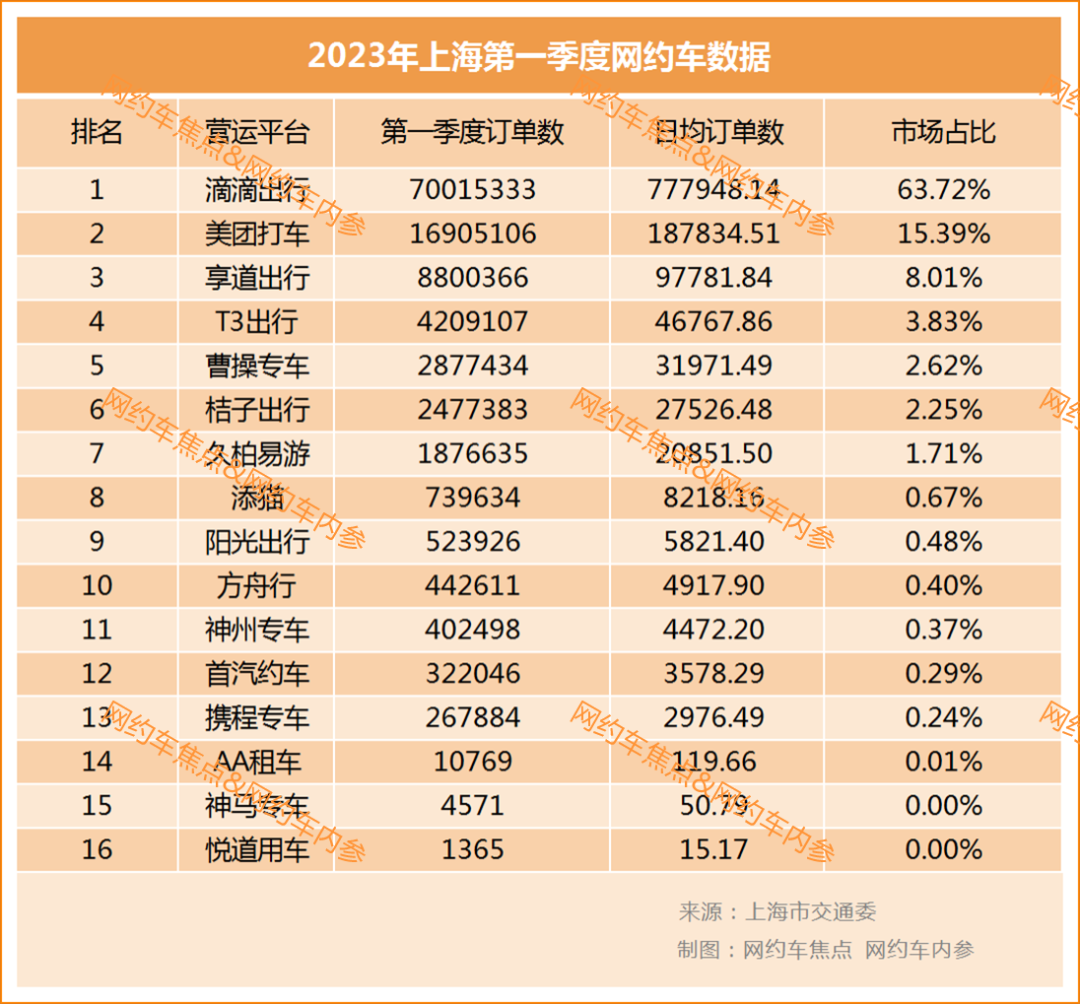 上海公布今年第一季度網(wǎng)約車(chē)數(shù)據(jù)，滴滴日均訂單量約78萬(wàn)單_網(wǎng)約車(chē)平臺(tái)_網(wǎng)約車(chē)平臺(tái)開(kāi)發(fā)_網(wǎng)約車(chē)牌照申請(qǐng)