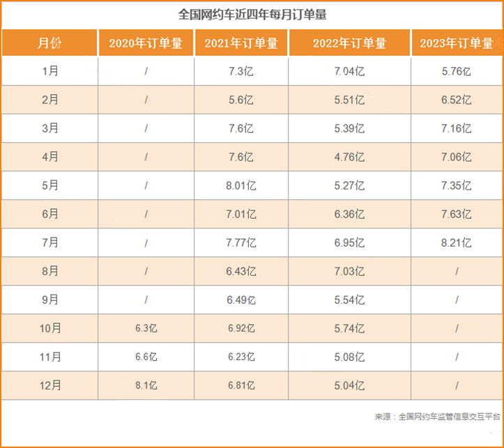 7月份全國(guó)網(wǎng)約車訂單超8億，近三年訂單最好的一個(gè)月_網(wǎng)約車平臺(tái)經(jīng)營(yíng)許可_網(wǎng)約車聚合平臺(tái)_網(wǎng)約車