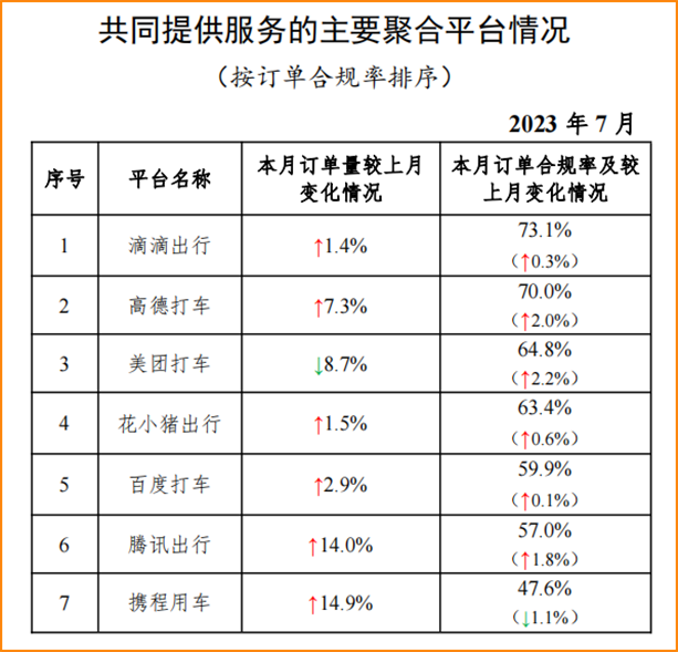 7月份全國(guó)網(wǎng)約車訂單超8億，近三年訂單最好的一個(gè)月_網(wǎng)約車平臺(tái)經(jīng)營(yíng)許可_網(wǎng)約車聚合平臺(tái)_網(wǎng)約車