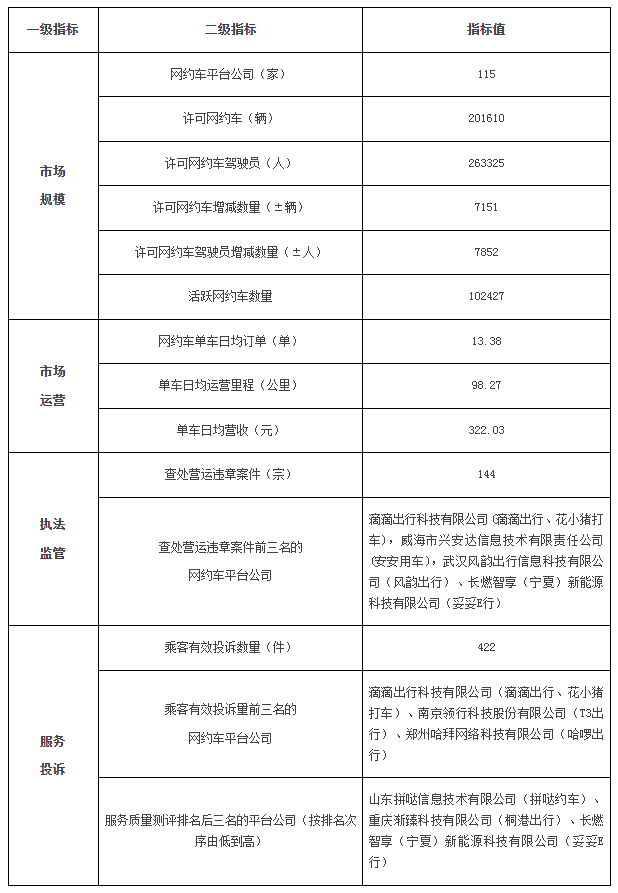 廣州市2023年8月份網(wǎng)絡(luò)預(yù)約出租汽車市場(chǎng)運(yùn)行管理監(jiān)測(cè)信息月報(bào)_網(wǎng)約車牌照申請(qǐng)_網(wǎng)約車國(guó)牌代辦_網(wǎng)約車經(jīng)營(yíng)許可證_網(wǎng)絡(luò)預(yù)約出租汽車經(jīng)營(yíng)許可證