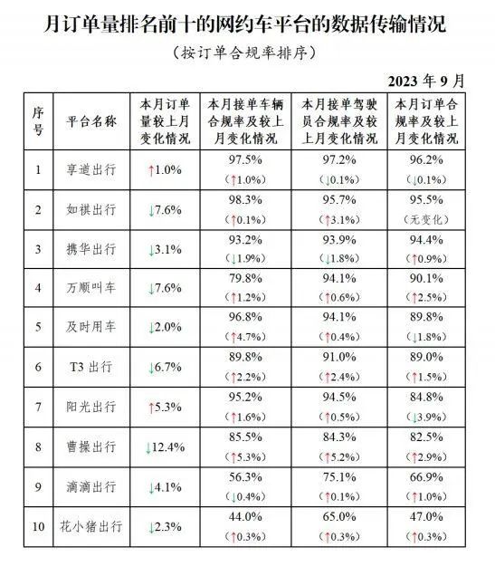 全國共有330家網(wǎng)約車平臺(tái)公司取得網(wǎng)約車平臺(tái)經(jīng)營許可證_網(wǎng)約車牌照申請(qǐng)_網(wǎng)約車平臺(tái)經(jīng)營許可證_網(wǎng)約車經(jīng)營許可證_網(wǎng)約車平臺(tái)