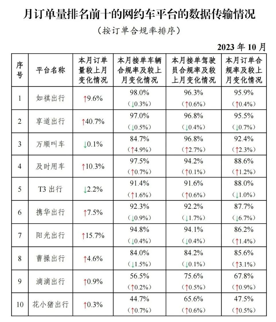 截至2023年10月31日全國共有334家網(wǎng)約車平臺公司取得網(wǎng)約車平臺經(jīng)營許可證_網(wǎng)約車系統(tǒng)_網(wǎng)約車平臺_網(wǎng)約車聚合平臺_網(wǎng)約車平臺經(jīng)營許可證