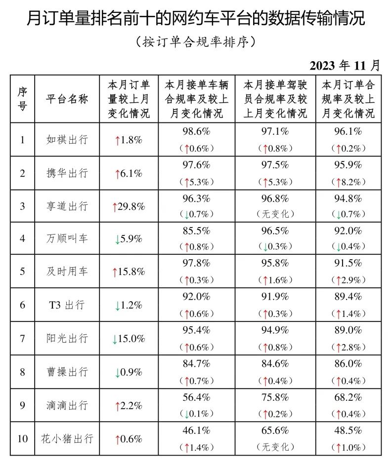 截至2023年11月30日，全國共有335家網(wǎng)約車平臺(tái)公司取得網(wǎng)約車平臺(tái)經(jīng)營許可證_網(wǎng)約車平臺(tái)_網(wǎng)約車平臺(tái)經(jīng)營許可_網(wǎng)約車牌照申請(qǐng)_網(wǎng)約車國牌代辦