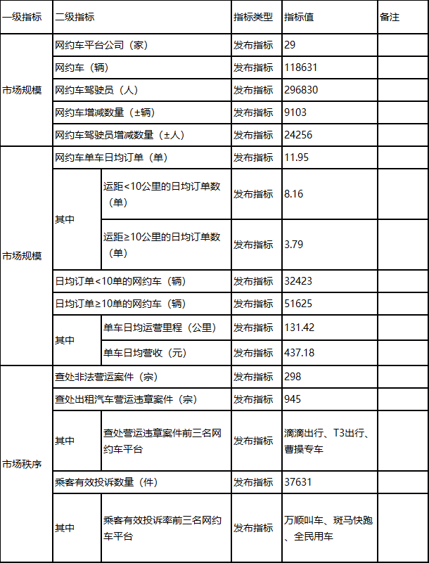 深圳市發(fā)布2023年下半年度網(wǎng)約車市場運行監(jiān)測指標信息_網(wǎng)約車系統(tǒng)開發(fā)_網(wǎng)約車平臺_網(wǎng)約車市場_網(wǎng)約車經(jīng)營