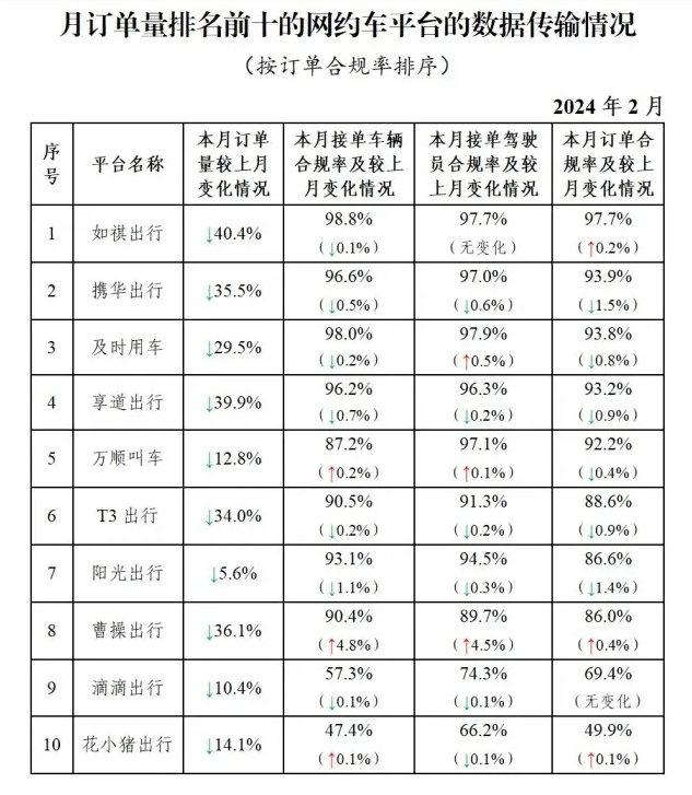 2月份全國(guó)網(wǎng)約車(chē)訂單數(shù)據(jù)7.75億單，環(huán)比下降14.9%_網(wǎng)約車(chē)系統(tǒng)開(kāi)發(fā)公司_網(wǎng)約車(chē)平臺(tái)經(jīng)營(yíng)許可證_網(wǎng)約車(chē)平臺(tái)