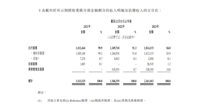 如祺出行再次向港交所提交上市申請(qǐng) 2023年?duì)I收21.61億元_網(wǎng)約車系統(tǒng)_網(wǎng)約車系統(tǒng)開(kāi)發(fā)_網(wǎng)約車軟件開(kāi)發(fā)_網(wǎng)約車APP開(kāi)發(fā)_網(wǎng)約車小程序開(kāi)發(fā)