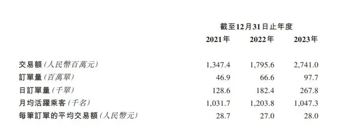 如祺出行再次向港交所提交上市申請(qǐng) 2023年?duì)I收21.61億元_網(wǎng)約車系統(tǒng)_網(wǎng)約車系統(tǒng)開(kāi)發(fā)_網(wǎng)約車軟件開(kāi)發(fā)_網(wǎng)約車APP開(kāi)發(fā)_網(wǎng)約車小程序開(kāi)發(fā)