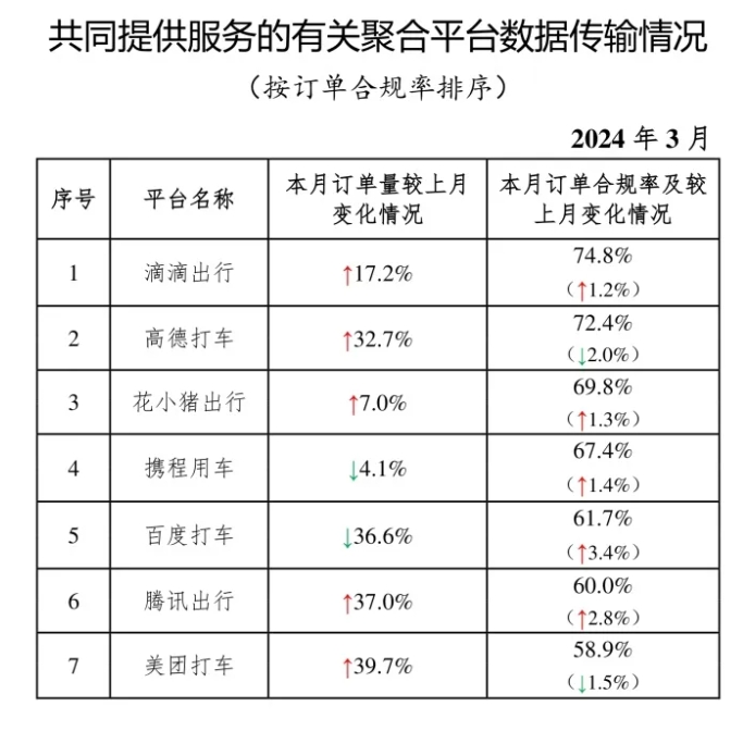 網(wǎng)約車監(jiān)管信息交互系統(tǒng)發(fā)布2024年3月份網(wǎng)約車行業(yè)運(yùn)行基本情況_網(wǎng)約車平臺(tái)_網(wǎng)約車平臺(tái)經(jīng)營許可證_網(wǎng)約車牌照申請(qǐng) 