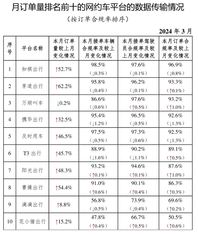 網(wǎng)約車監(jiān)管信息交互系統(tǒng)發(fā)布2024年3月份網(wǎng)約車行業(yè)運(yùn)行基本情況_網(wǎng)約車平臺(tái)_網(wǎng)約車平臺(tái)經(jīng)營許可證_網(wǎng)約車牌照申請(qǐng)