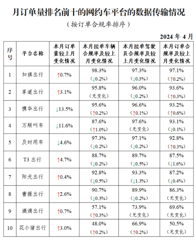 截至2024年4月30日全國共有349家網(wǎng)約車平臺公司取得網(wǎng)約車平臺經(jīng)營許可證_網(wǎng)約車平臺_網(wǎng)約車經(jīng)營許可證_網(wǎng)約車平臺經(jīng)營許可證_網(wǎng)約車牌照