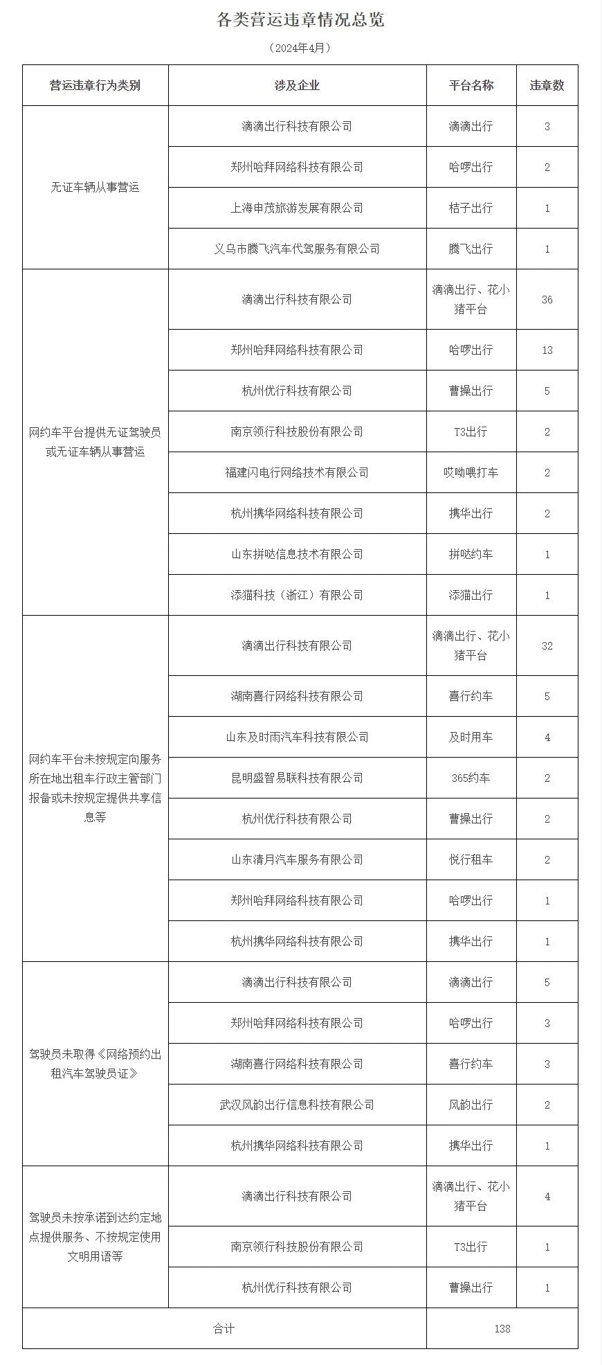 廣州市發(fā)布2024年4月份網(wǎng)絡(luò)預(yù)約出租汽車(chē)市場(chǎng)運(yùn)行管理監(jiān)測(cè)信息月報(bào)_網(wǎng)約車(chē)牌照_網(wǎng)約車(chē)牌照申請(qǐng)_網(wǎng)約車(chē)牌照代辦_網(wǎng)約車(chē)國(guó)牌