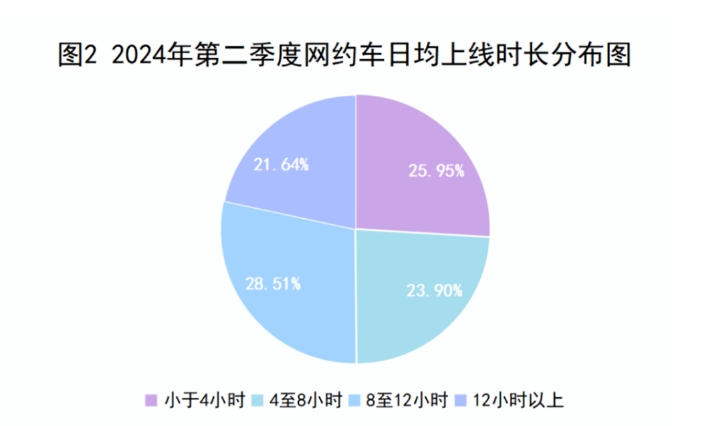 2024年第二季度網(wǎng)約車(chē)日均上線時(shí)長(zhǎng)分布圖_杭州市網(wǎng)絡(luò)預(yù)約出租汽車(chē)經(jīng)營(yíng)許可證_網(wǎng)約車(chē)平臺(tái)_網(wǎng)約車(chē)監(jiān)管系統(tǒng)_網(wǎng)約車(chē)