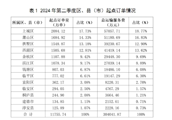 表12024 年第二季度區(qū)、縣(市)起點(diǎn)訂單情況_網(wǎng)約車(chē)平臺(tái)_網(wǎng)約車(chē)監(jiān)管系統(tǒng)_網(wǎng)約車(chē)