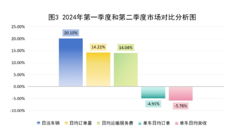 2024年第一季度和第二季度市場(chǎng)對(duì)比分析圖_杭州市網(wǎng)絡(luò)預(yù)約出租汽車(chē)經(jīng)營(yíng)許可證_網(wǎng)約車(chē)平臺(tái)_網(wǎng)約車(chē)監(jiān)管系統(tǒng)_網(wǎng)約車(chē)