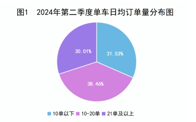 2024年第二季度單車(chē)日均訂單量分布圖_杭州市網(wǎng)絡(luò)預(yù)約出租汽車(chē)經(jīng)營(yíng)許可證_網(wǎng)約車(chē)平臺(tái)_網(wǎng)約車(chē)監(jiān)管系統(tǒng)_網(wǎng)約車(chē)