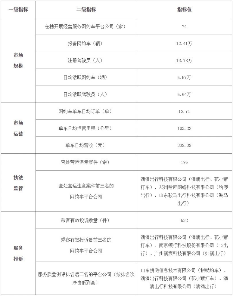 廣州市發(fā)布最新網(wǎng)約車市場(chǎng)運(yùn)行管理監(jiān)測(cè)信息_網(wǎng)約車市場(chǎng)_網(wǎng)約車_網(wǎng)約車平臺(tái)