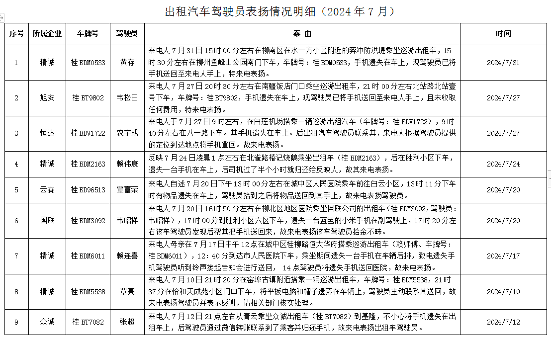 出租汽車駕駛員表揚(yáng)情況明細(xì)_網(wǎng)絡(luò)預(yù)約出租汽車經(jīng)營許可證_網(wǎng)約車平臺_巡游出租車