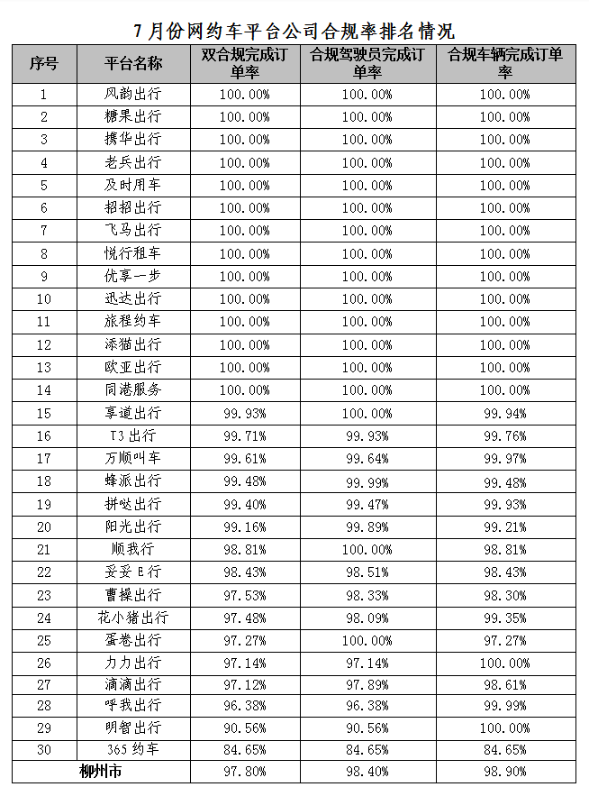 7月份網(wǎng)約車平臺公司合規(guī)率排名情況_網(wǎng)絡(luò)預(yù)約出租汽車經(jīng)營許可證_網(wǎng)約車平臺_巡游出租車